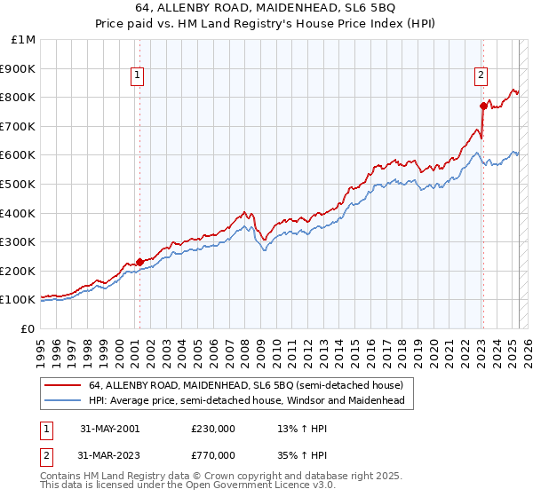 64, ALLENBY ROAD, MAIDENHEAD, SL6 5BQ: Price paid vs HM Land Registry's House Price Index