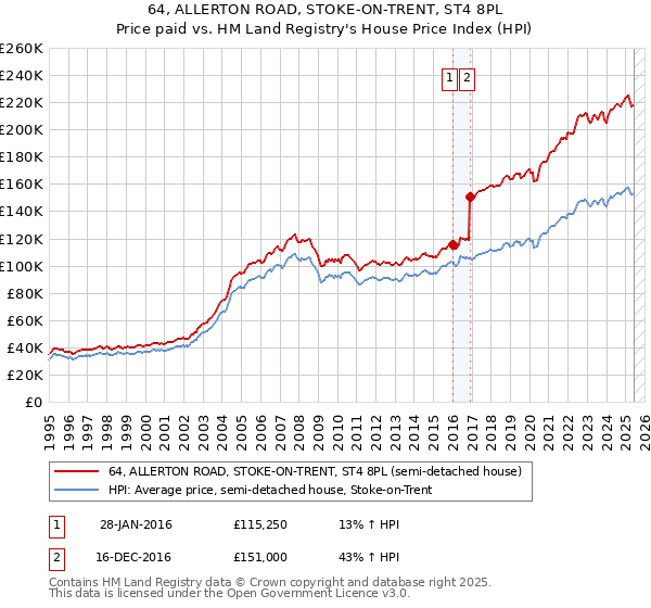 64, ALLERTON ROAD, STOKE-ON-TRENT, ST4 8PL: Price paid vs HM Land Registry's House Price Index