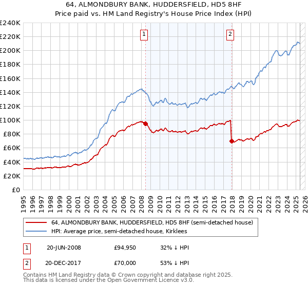 64, ALMONDBURY BANK, HUDDERSFIELD, HD5 8HF: Price paid vs HM Land Registry's House Price Index
