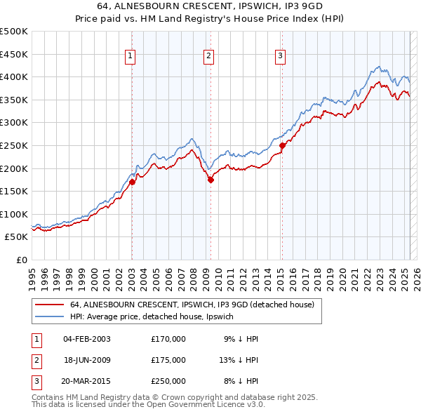 64, ALNESBOURN CRESCENT, IPSWICH, IP3 9GD: Price paid vs HM Land Registry's House Price Index