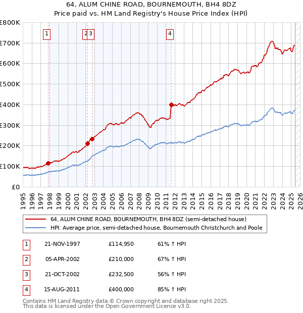 64, ALUM CHINE ROAD, BOURNEMOUTH, BH4 8DZ: Price paid vs HM Land Registry's House Price Index