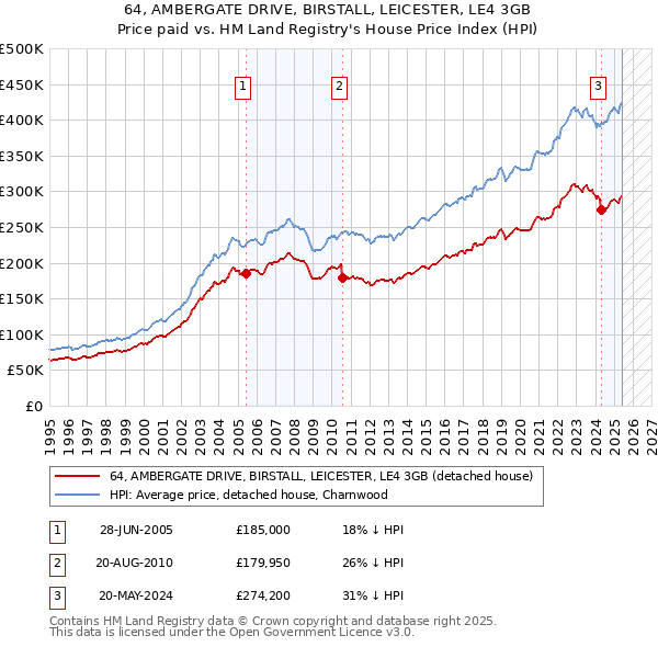 64, AMBERGATE DRIVE, BIRSTALL, LEICESTER, LE4 3GB: Price paid vs HM Land Registry's House Price Index