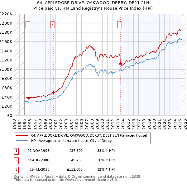 64, APPLEDORE DRIVE, OAKWOOD, DERBY, DE21 2LN: Price paid vs HM Land Registry's House Price Index