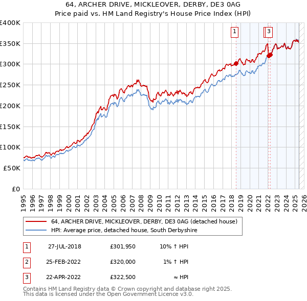 64, ARCHER DRIVE, MICKLEOVER, DERBY, DE3 0AG: Price paid vs HM Land Registry's House Price Index