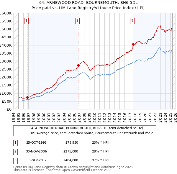 64, ARNEWOOD ROAD, BOURNEMOUTH, BH6 5DL: Price paid vs HM Land Registry's House Price Index