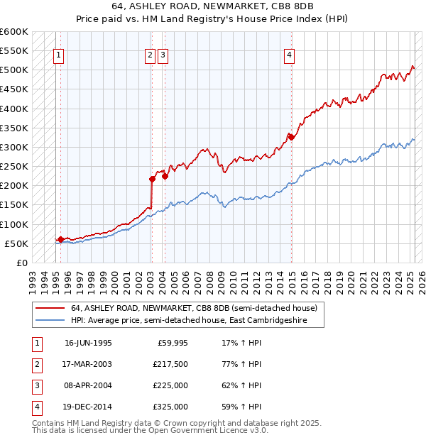 64, ASHLEY ROAD, NEWMARKET, CB8 8DB: Price paid vs HM Land Registry's House Price Index