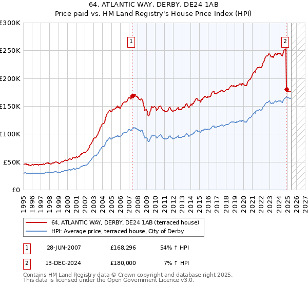 64, ATLANTIC WAY, DERBY, DE24 1AB: Price paid vs HM Land Registry's House Price Index