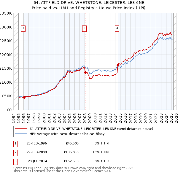 64, ATTFIELD DRIVE, WHETSTONE, LEICESTER, LE8 6NE: Price paid vs HM Land Registry's House Price Index