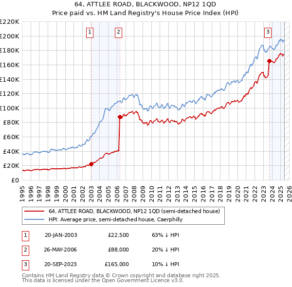 64, ATTLEE ROAD, BLACKWOOD, NP12 1QD: Price paid vs HM Land Registry's House Price Index