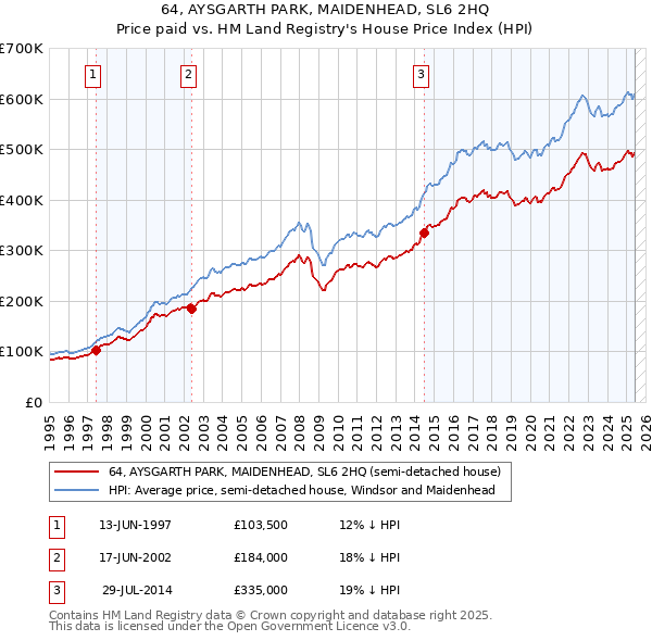 64, AYSGARTH PARK, MAIDENHEAD, SL6 2HQ: Price paid vs HM Land Registry's House Price Index