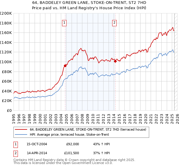 64, BADDELEY GREEN LANE, STOKE-ON-TRENT, ST2 7HD: Price paid vs HM Land Registry's House Price Index