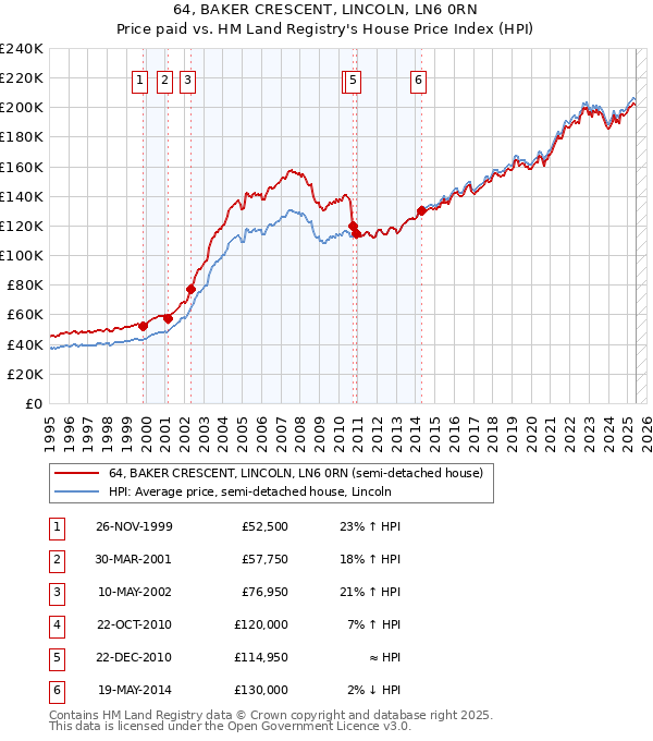 64, BAKER CRESCENT, LINCOLN, LN6 0RN: Price paid vs HM Land Registry's House Price Index