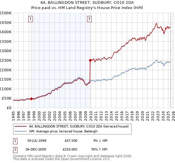 64, BALLINGDON STREET, SUDBURY, CO10 2DA: Price paid vs HM Land Registry's House Price Index