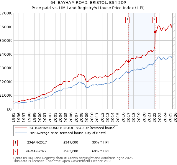 64, BAYHAM ROAD, BRISTOL, BS4 2DP: Price paid vs HM Land Registry's House Price Index