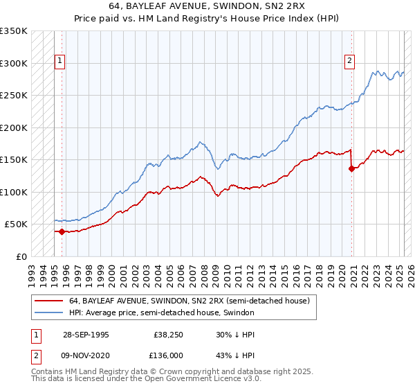 64, BAYLEAF AVENUE, SWINDON, SN2 2RX: Price paid vs HM Land Registry's House Price Index