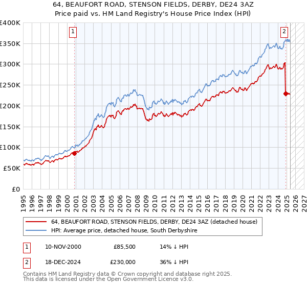 64, BEAUFORT ROAD, STENSON FIELDS, DERBY, DE24 3AZ: Price paid vs HM Land Registry's House Price Index