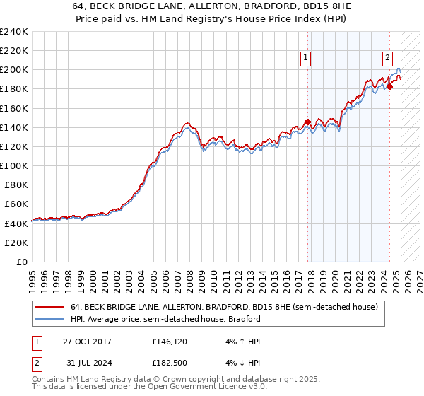 64, BECK BRIDGE LANE, ALLERTON, BRADFORD, BD15 8HE: Price paid vs HM Land Registry's House Price Index