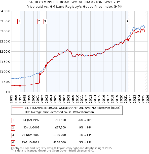 64, BECKMINSTER ROAD, WOLVERHAMPTON, WV3 7DY: Price paid vs HM Land Registry's House Price Index