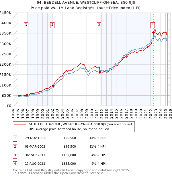 64, BEEDELL AVENUE, WESTCLIFF-ON-SEA, SS0 9JS: Price paid vs HM Land Registry's House Price Index