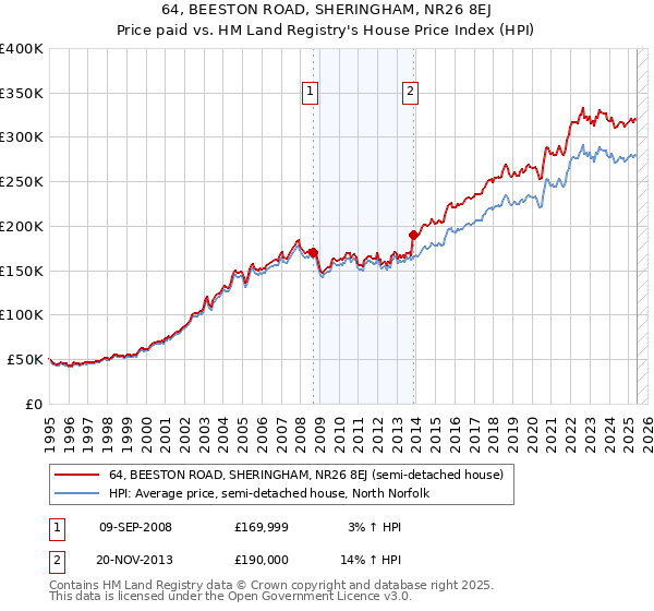 64, BEESTON ROAD, SHERINGHAM, NR26 8EJ: Price paid vs HM Land Registry's House Price Index
