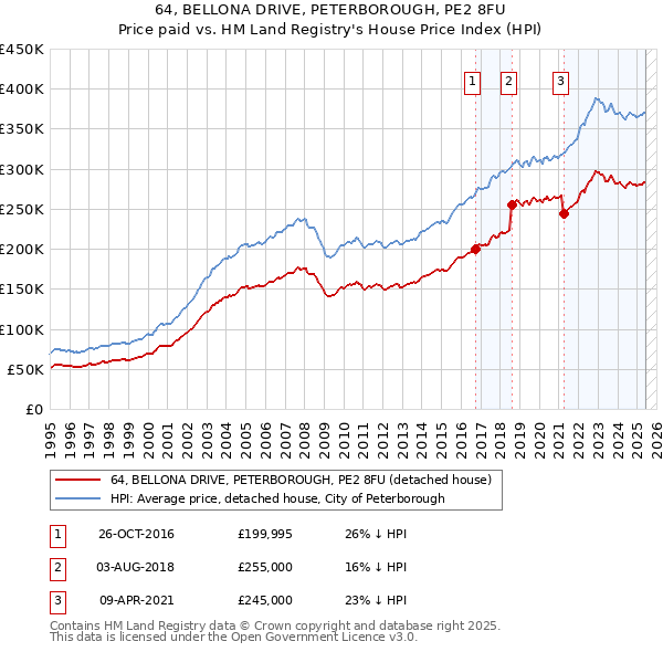 64, BELLONA DRIVE, PETERBOROUGH, PE2 8FU: Price paid vs HM Land Registry's House Price Index