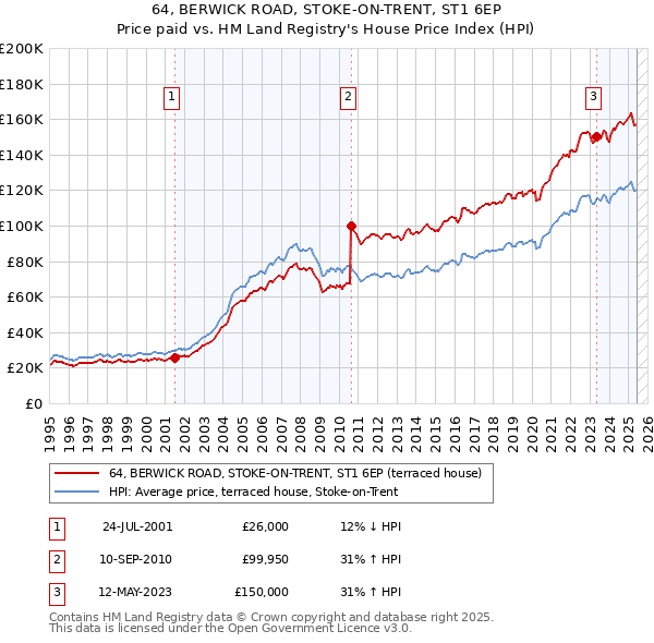 64, BERWICK ROAD, STOKE-ON-TRENT, ST1 6EP: Price paid vs HM Land Registry's House Price Index