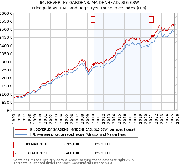 64, BEVERLEY GARDENS, MAIDENHEAD, SL6 6SW: Price paid vs HM Land Registry's House Price Index