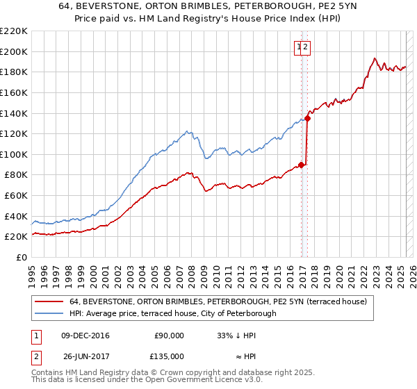 64, BEVERSTONE, ORTON BRIMBLES, PETERBOROUGH, PE2 5YN: Price paid vs HM Land Registry's House Price Index