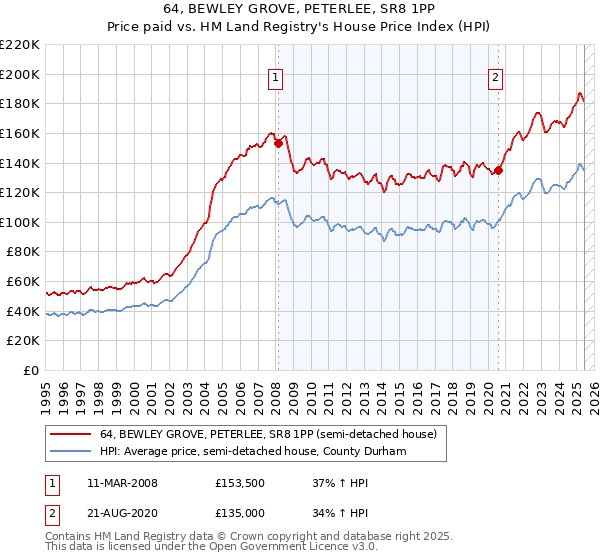 64, BEWLEY GROVE, PETERLEE, SR8 1PP: Price paid vs HM Land Registry's House Price Index