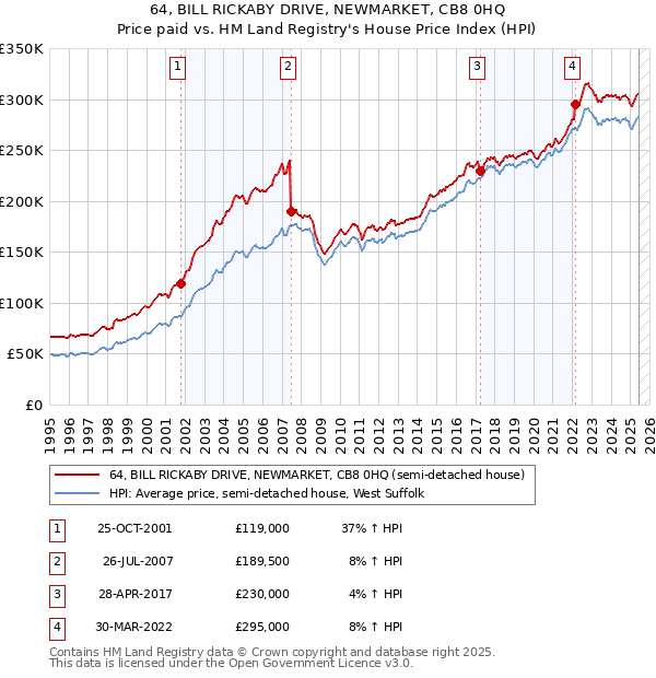 64, BILL RICKABY DRIVE, NEWMARKET, CB8 0HQ: Price paid vs HM Land Registry's House Price Index