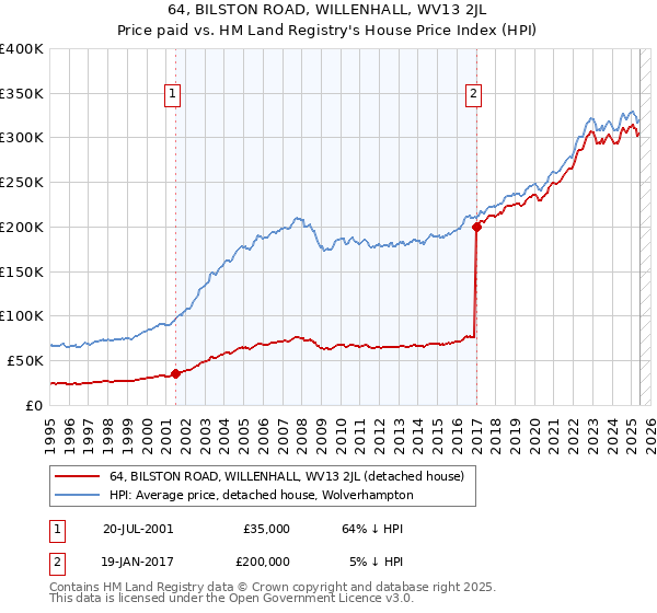 64, BILSTON ROAD, WILLENHALL, WV13 2JL: Price paid vs HM Land Registry's House Price Index