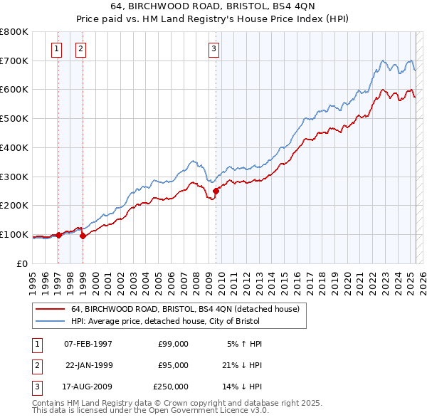 64, BIRCHWOOD ROAD, BRISTOL, BS4 4QN: Price paid vs HM Land Registry's House Price Index