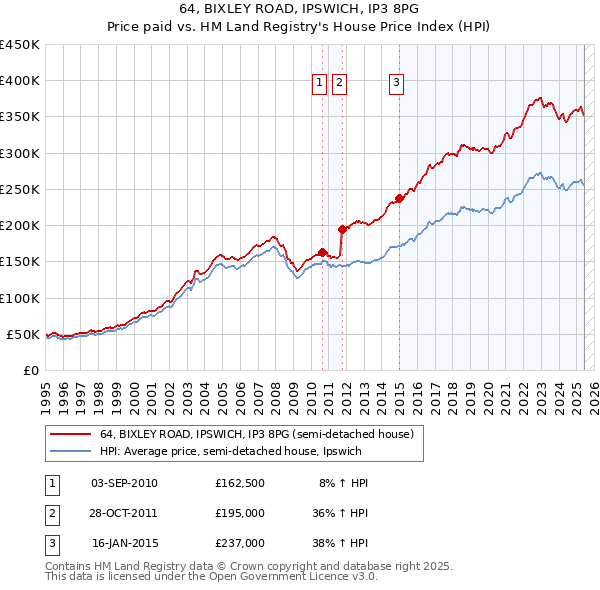 64, BIXLEY ROAD, IPSWICH, IP3 8PG: Price paid vs HM Land Registry's House Price Index