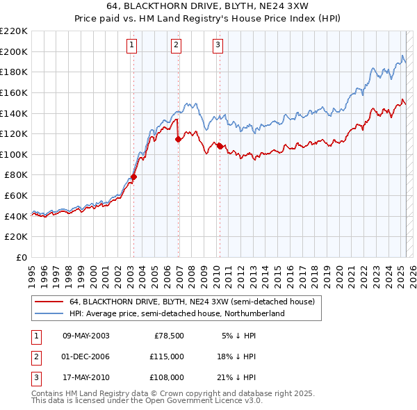 64, BLACKTHORN DRIVE, BLYTH, NE24 3XW: Price paid vs HM Land Registry's House Price Index