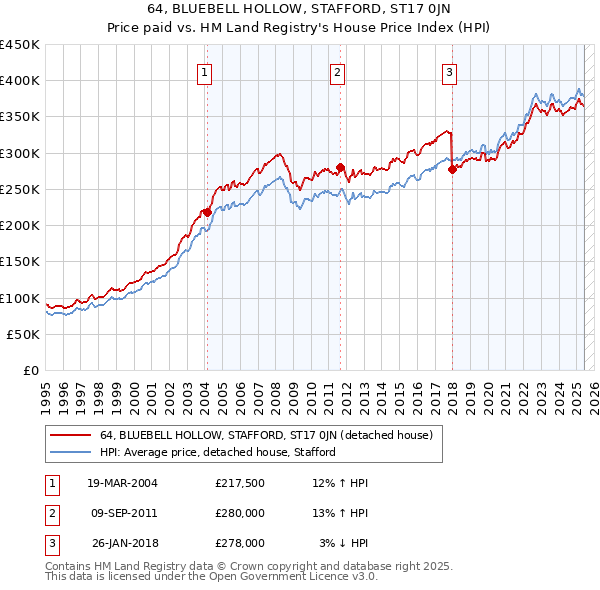 64, BLUEBELL HOLLOW, STAFFORD, ST17 0JN: Price paid vs HM Land Registry's House Price Index