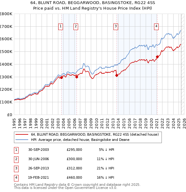 64, BLUNT ROAD, BEGGARWOOD, BASINGSTOKE, RG22 4SS: Price paid vs HM Land Registry's House Price Index