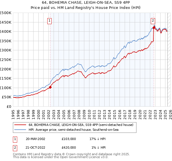 64, BOHEMIA CHASE, LEIGH-ON-SEA, SS9 4PP: Price paid vs HM Land Registry's House Price Index