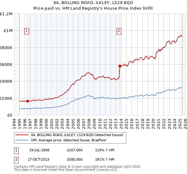 64, BOLLING ROAD, ILKLEY, LS29 8QD: Price paid vs HM Land Registry's House Price Index