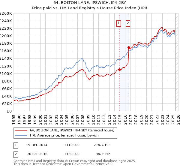 64, BOLTON LANE, IPSWICH, IP4 2BY: Price paid vs HM Land Registry's House Price Index