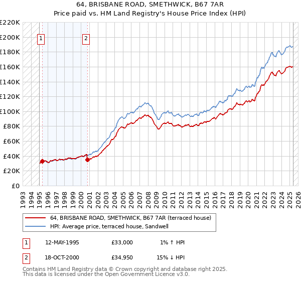 64, BRISBANE ROAD, SMETHWICK, B67 7AR: Price paid vs HM Land Registry's House Price Index