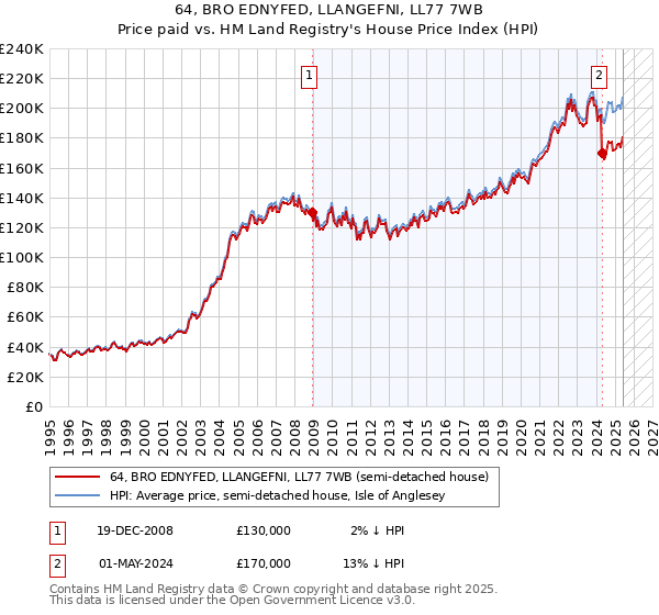 64, BRO EDNYFED, LLANGEFNI, LL77 7WB: Price paid vs HM Land Registry's House Price Index