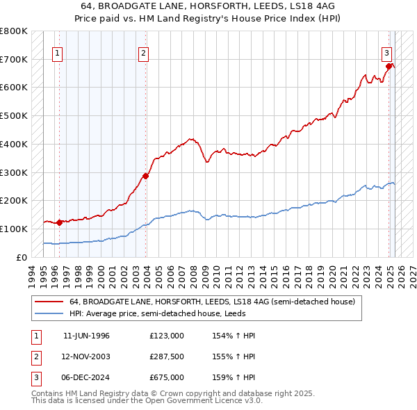 64, BROADGATE LANE, HORSFORTH, LEEDS, LS18 4AG: Price paid vs HM Land Registry's House Price Index