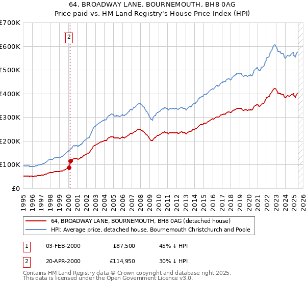 64, BROADWAY LANE, BOURNEMOUTH, BH8 0AG: Price paid vs HM Land Registry's House Price Index