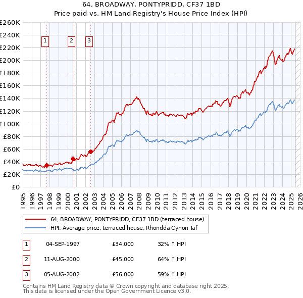 64, BROADWAY, PONTYPRIDD, CF37 1BD: Price paid vs HM Land Registry's House Price Index