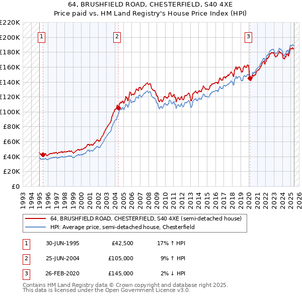 64, BRUSHFIELD ROAD, CHESTERFIELD, S40 4XE: Price paid vs HM Land Registry's House Price Index