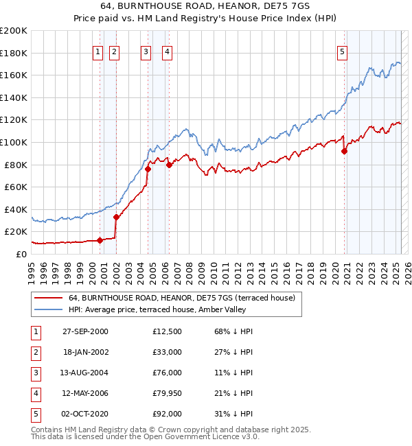 64, BURNTHOUSE ROAD, HEANOR, DE75 7GS: Price paid vs HM Land Registry's House Price Index