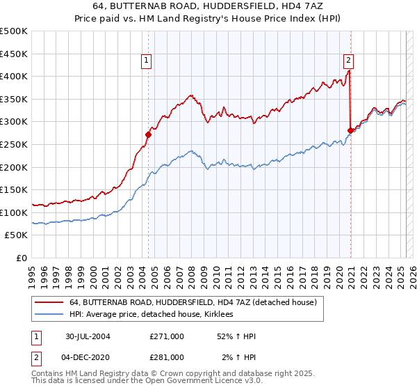 64, BUTTERNAB ROAD, HUDDERSFIELD, HD4 7AZ: Price paid vs HM Land Registry's House Price Index