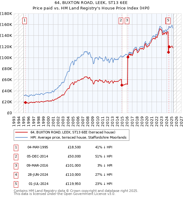 64, BUXTON ROAD, LEEK, ST13 6EE: Price paid vs HM Land Registry's House Price Index