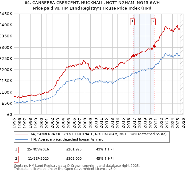 64, CANBERRA CRESCENT, HUCKNALL, NOTTINGHAM, NG15 6WH: Price paid vs HM Land Registry's House Price Index