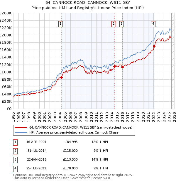 64, CANNOCK ROAD, CANNOCK, WS11 5BY: Price paid vs HM Land Registry's House Price Index
